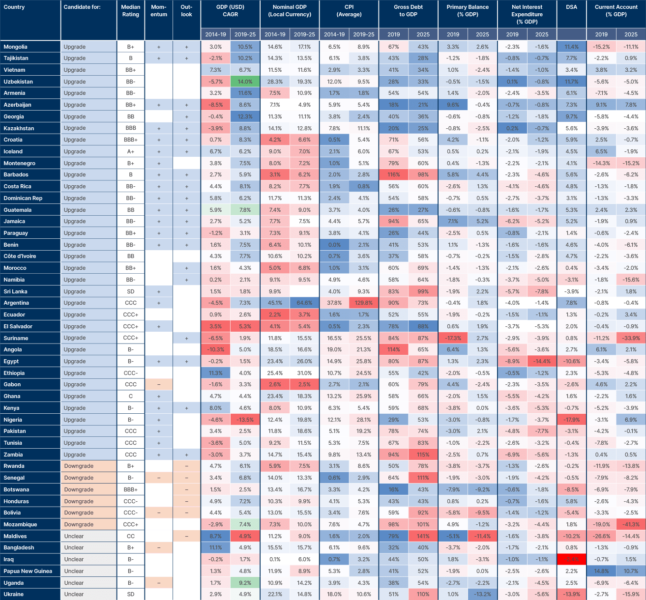 Appendix 1: Frontier Sovereign Fundamentals and Credit Rating direction