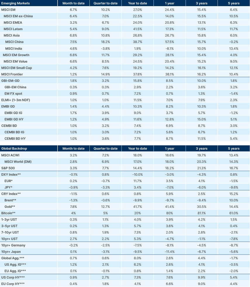 Benchmark performance