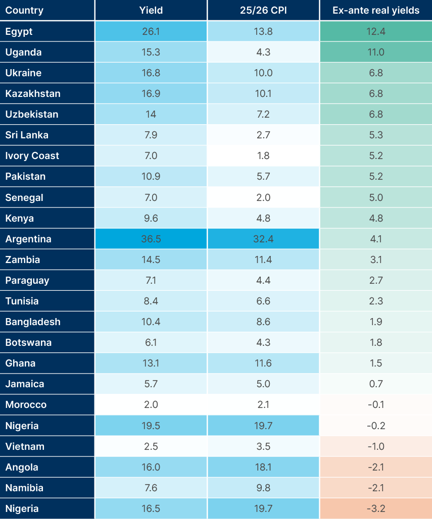 Fig 11: Frontier local currency 1 year ex-ante real yields