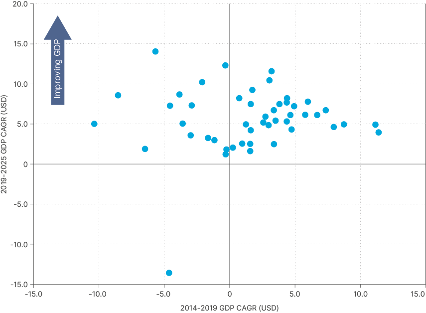 Fig 15: Average change in GDP growth (USD current prices)