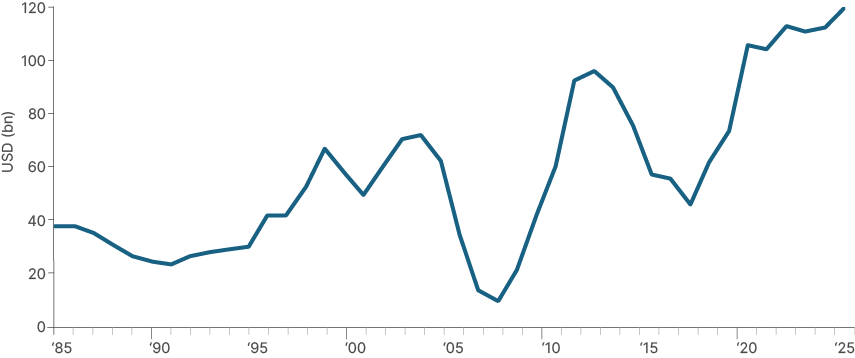 Fig 21: Total IMF credit outstanding