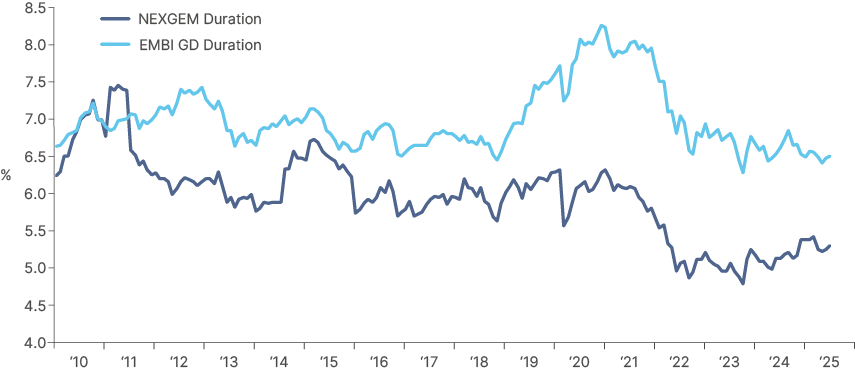 Fig 6: Index duration: NEXGEM vs EMBI GD
