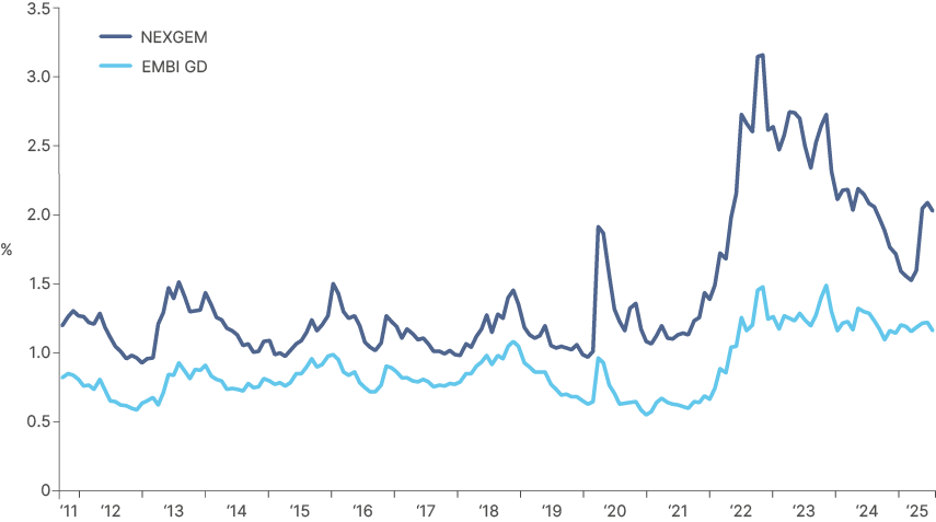 Fig 7: Duration adjusted yield