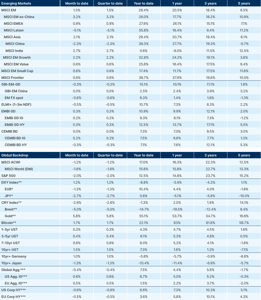 Benchmark performance