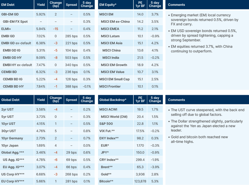 Benchmark performance